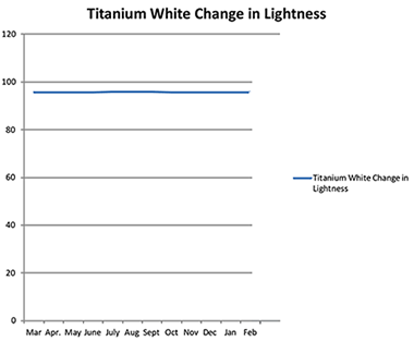 titanium-white-change-in-lightness