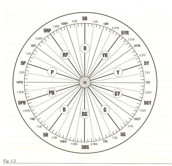 Munsell Color System